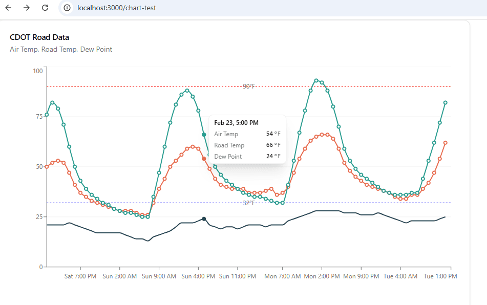 Road temperature forecast graph